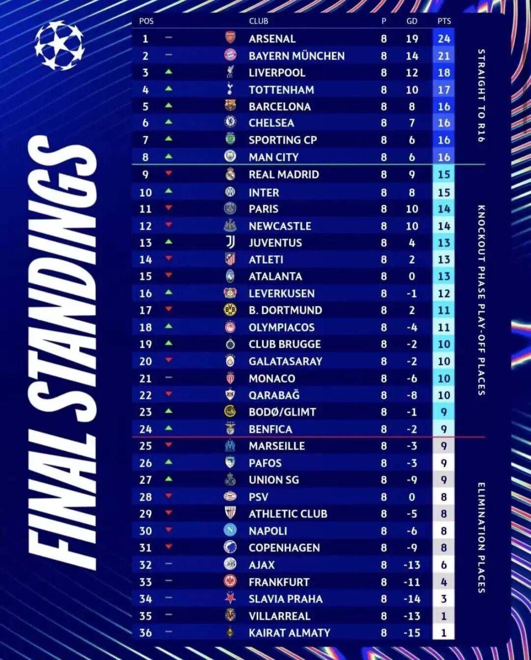 包含里程碑夜本菲卡门线救险冲刺阶段利物浦调整名单以备欧联，连对手都承认：转会期皇家马德里调整名单以备欧超杯的词条